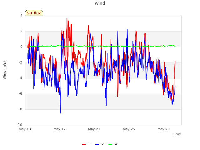 Explore the graph:Wind in a new window