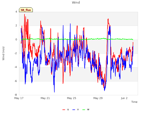 Explore the graph:Wind in a new window