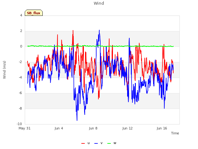 Explore the graph:Wind in a new window