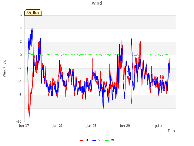 Explore the graph:Wind in a new window