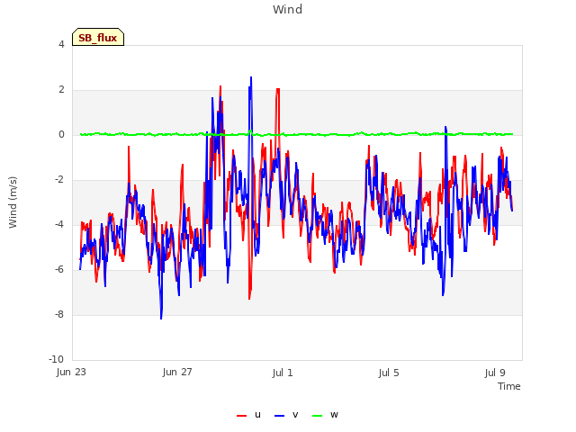 Explore the graph:Wind in a new window