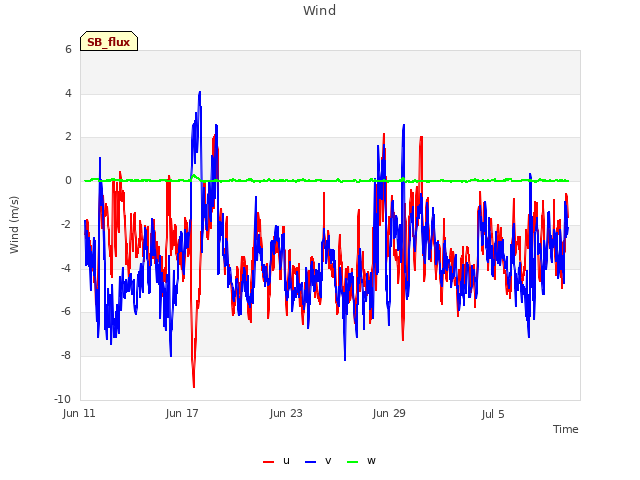 Graph showing Wind