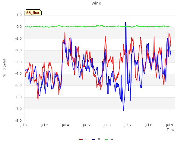 Graph showing Wind