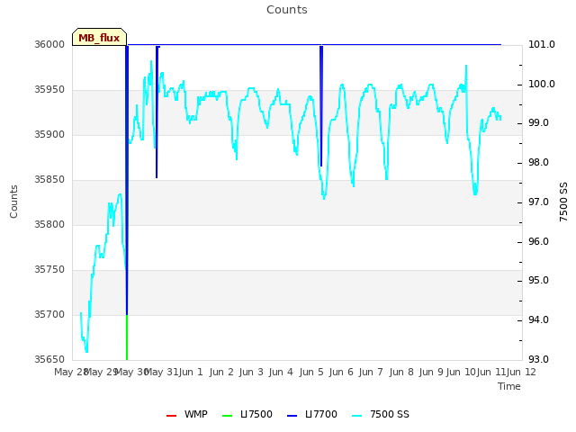 Graph showing Counts