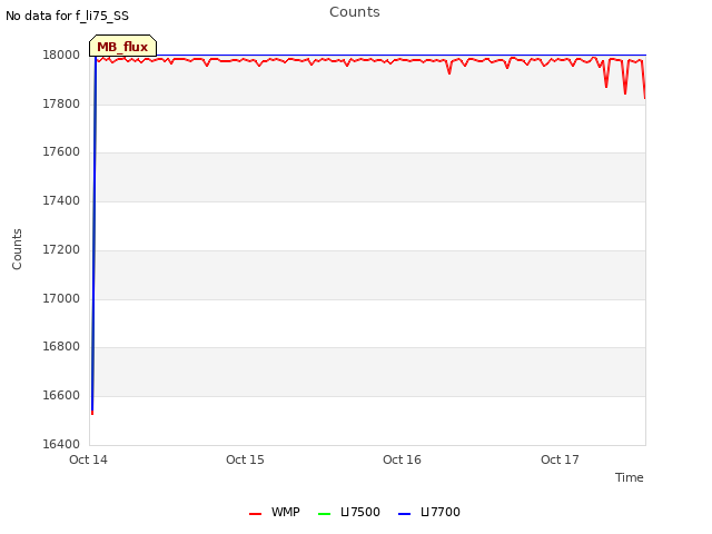 plot of Counts