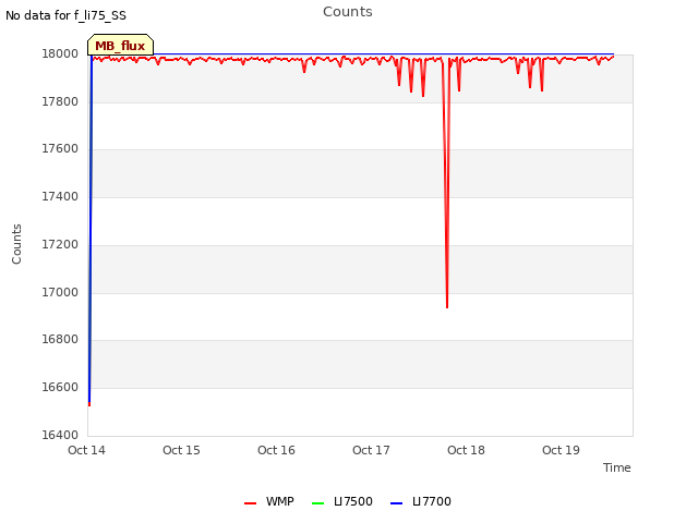 plot of Counts