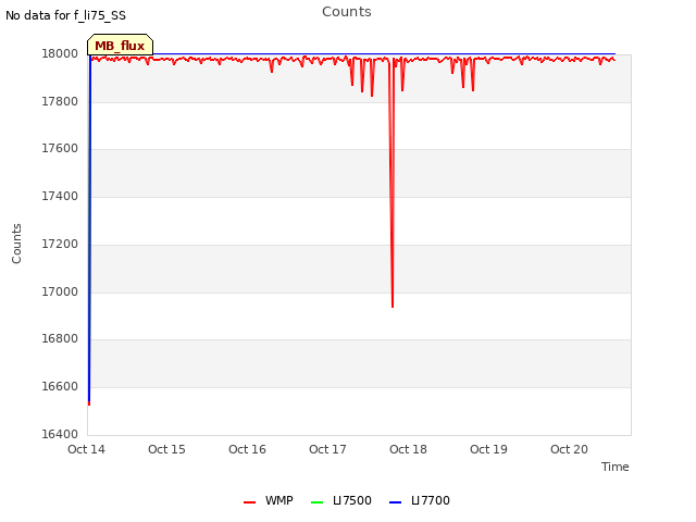 plot of Counts