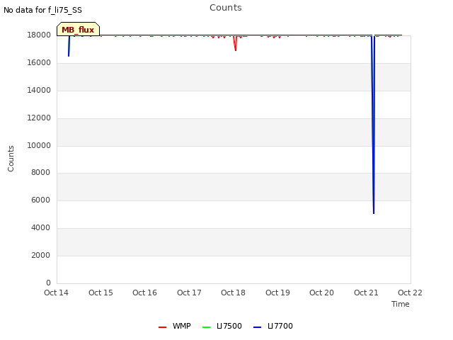 plot of Counts