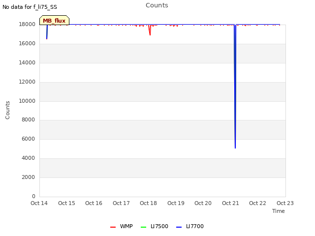 plot of Counts