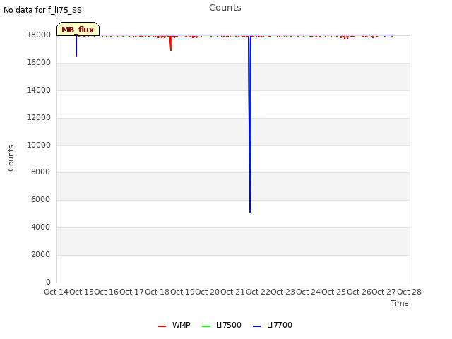 plot of Counts