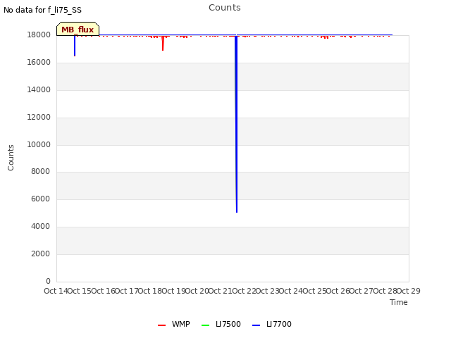 plot of Counts