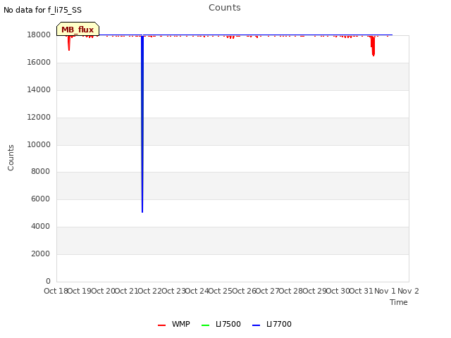 plot of Counts