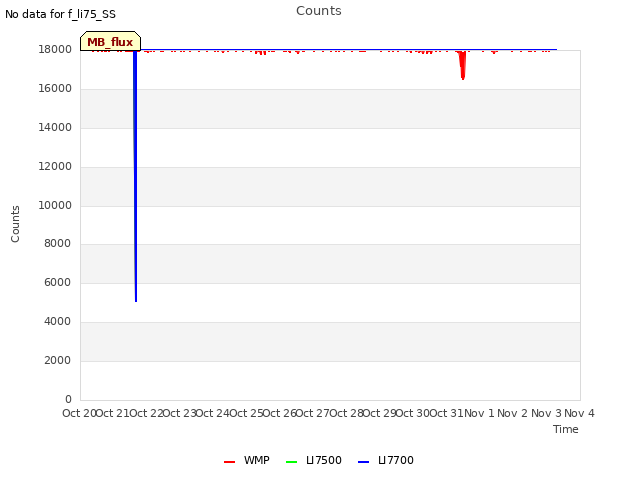 plot of Counts