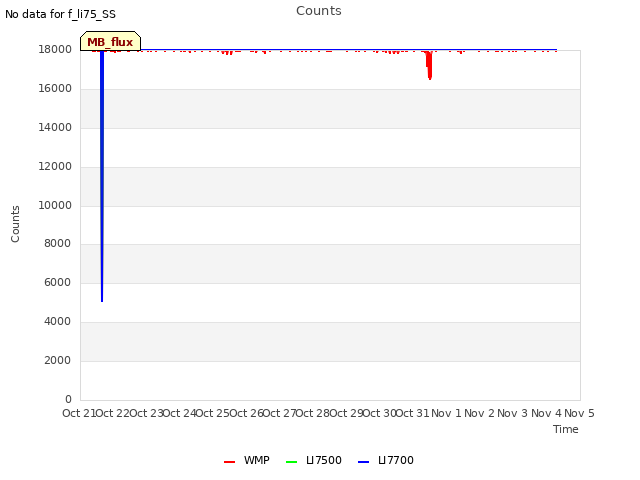 plot of Counts