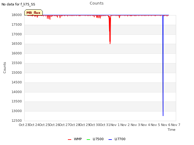 plot of Counts