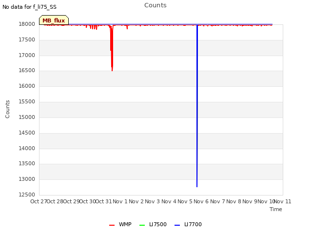 plot of Counts