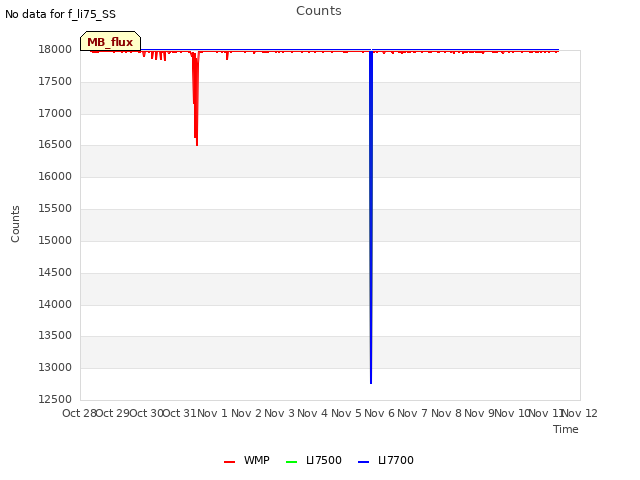 plot of Counts