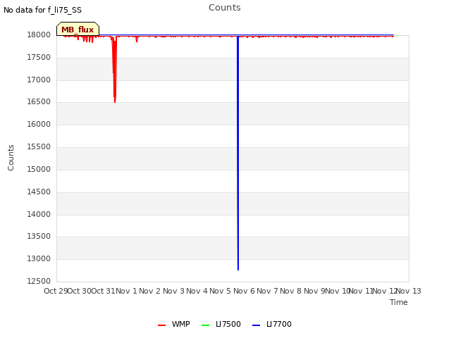 plot of Counts