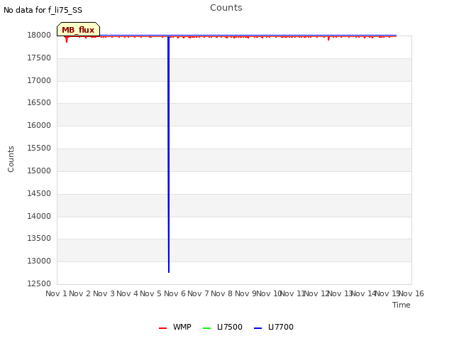 plot of Counts