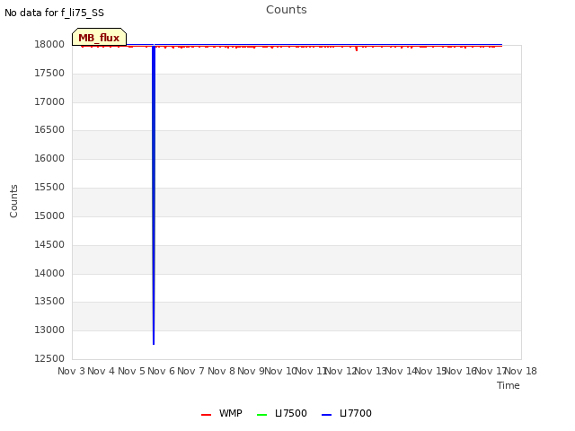 plot of Counts