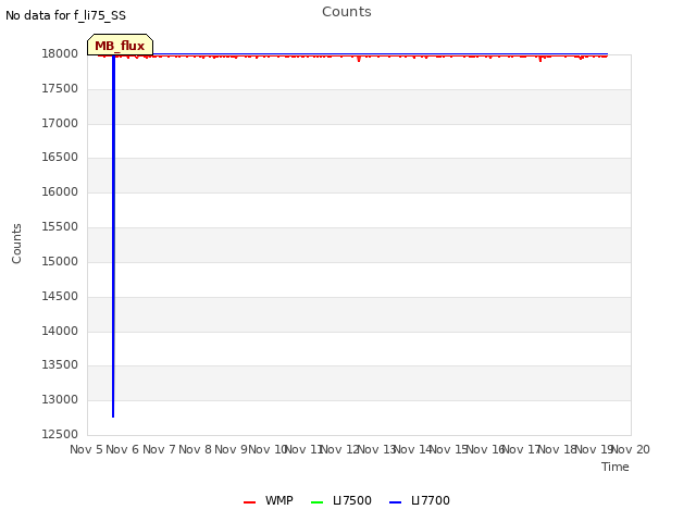 plot of Counts