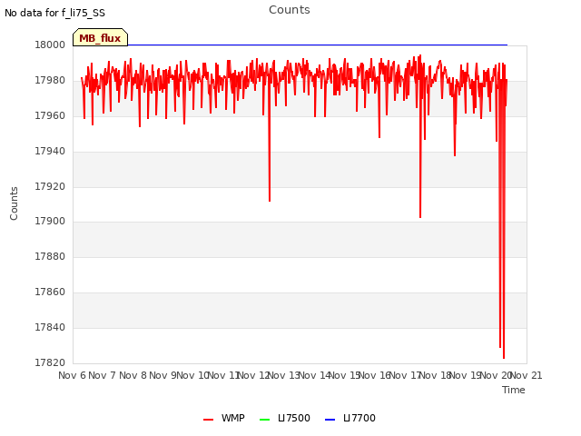 plot of Counts