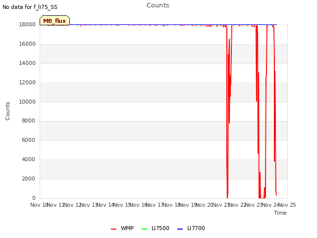 plot of Counts