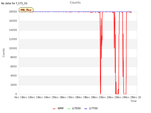 plot of Counts