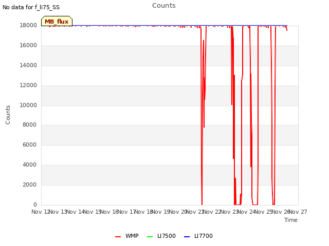 plot of Counts