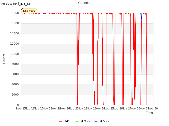 plot of Counts