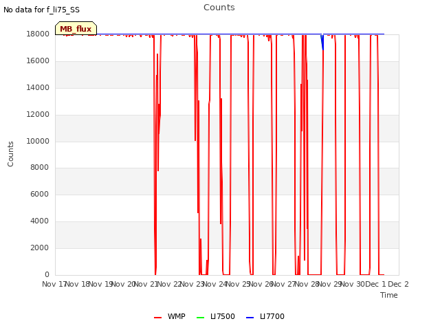 plot of Counts