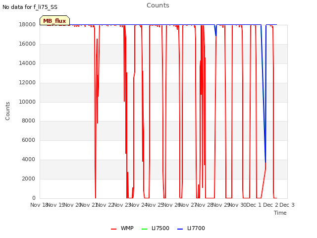 plot of Counts