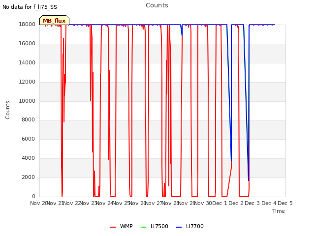 plot of Counts