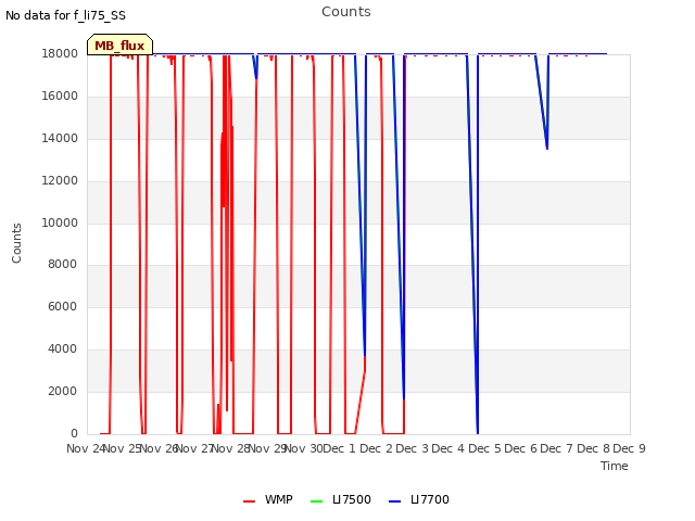 plot of Counts