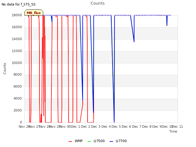 plot of Counts