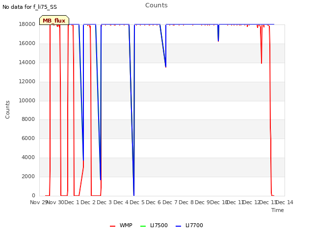 plot of Counts