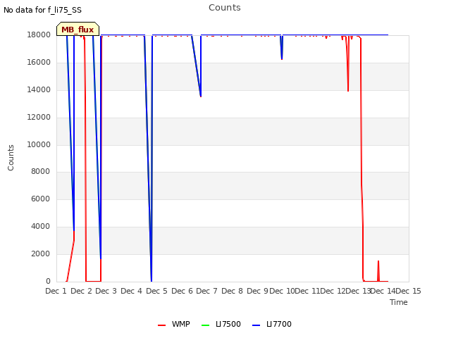 plot of Counts