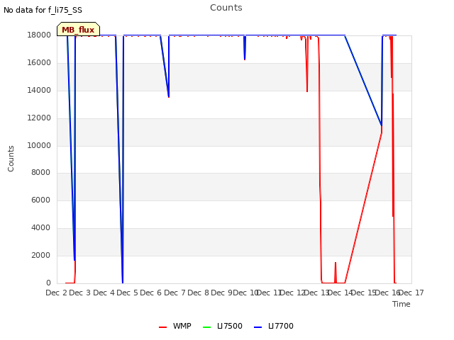 plot of Counts