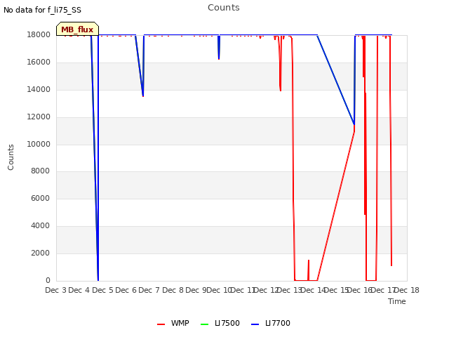 plot of Counts