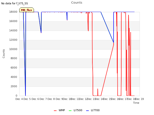 plot of Counts