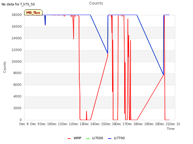 plot of Counts