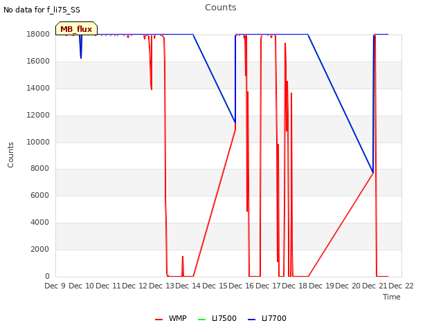 plot of Counts