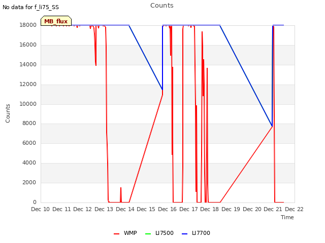 plot of Counts