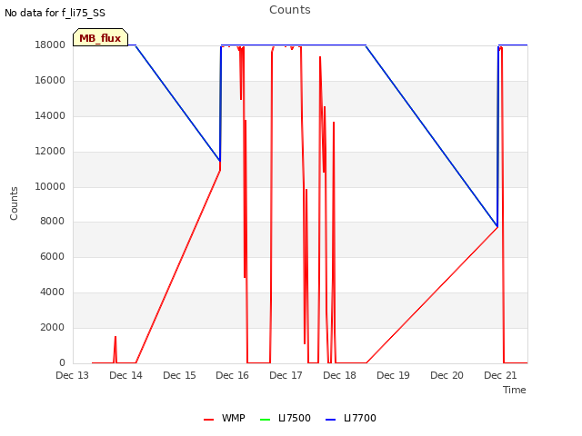 plot of Counts