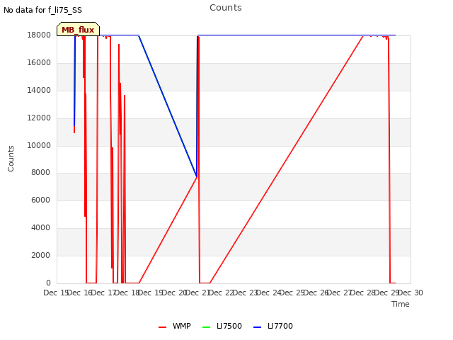 plot of Counts