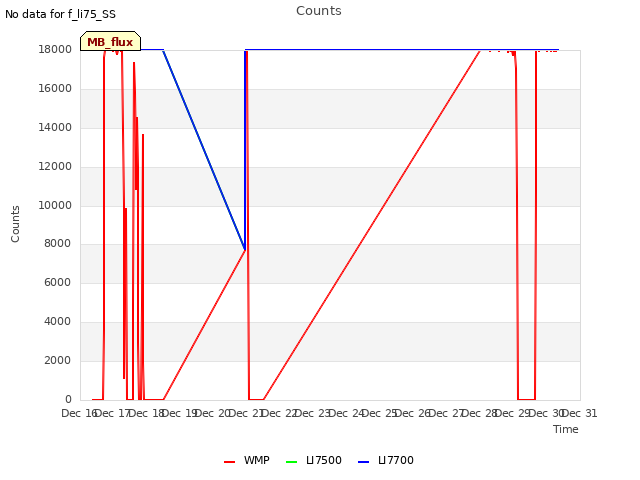 plot of Counts