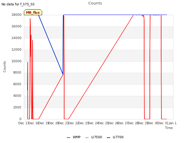 plot of Counts