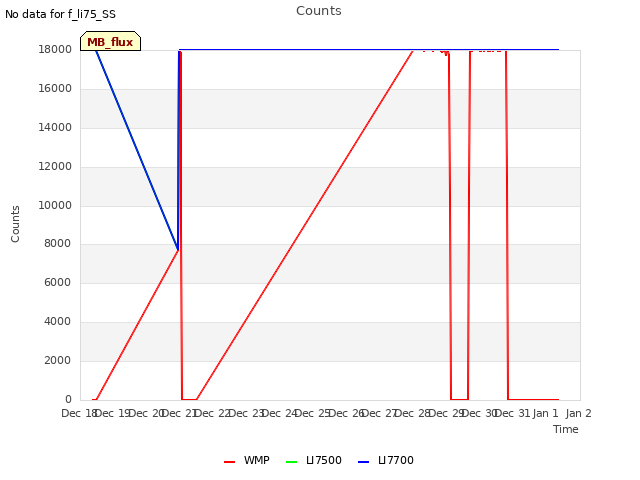 plot of Counts