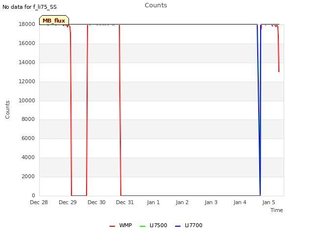 plot of Counts