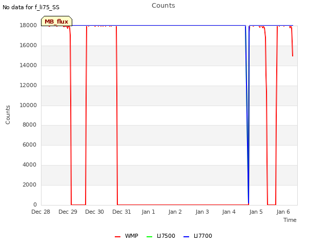 plot of Counts